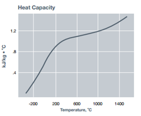 Heat Capacity of type GE 124 fused quartz 